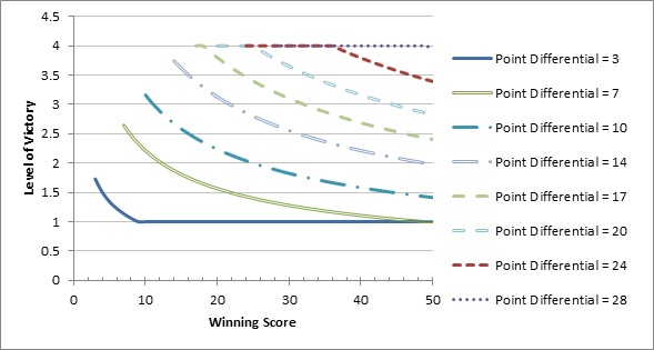 Level of Victory Graph